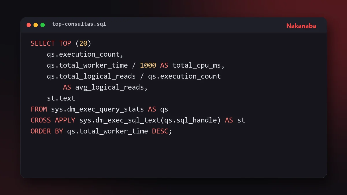 Fragmento de SQL que consulta sys.dm_exec_query_stats ordenado por CPU total